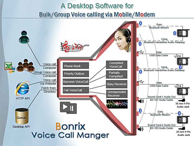 Bonrix Voice Calling